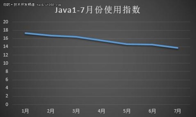 Java连续下滑数月，前途堪忧！