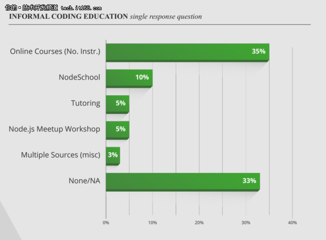 据调查,近半Node.js程序员经验不足两年