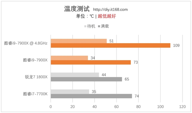 七、超频、温度、功耗测试