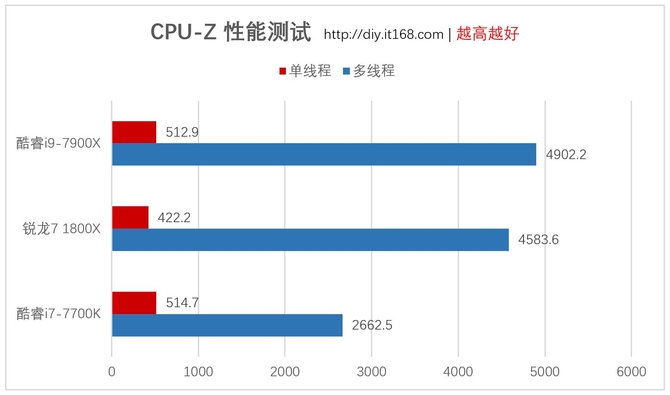 四、基准性能测试