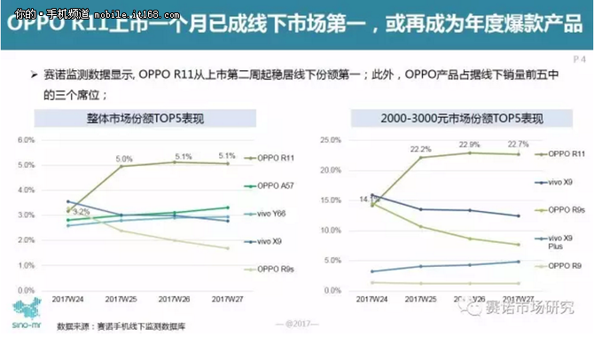 巴萨定制版归来？OPPO R11新配色曝光