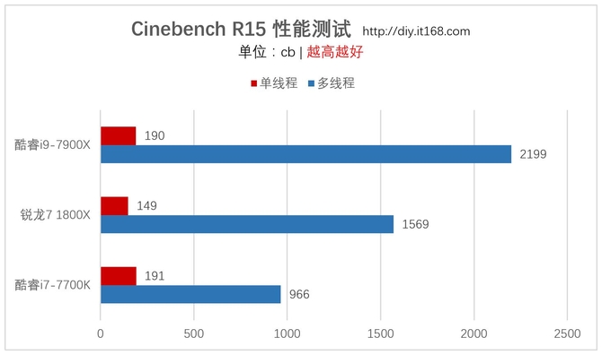 四、基准性能测试