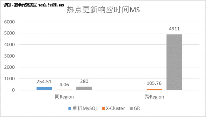 基于X-Paxos的高性能强一致MySQL数据库