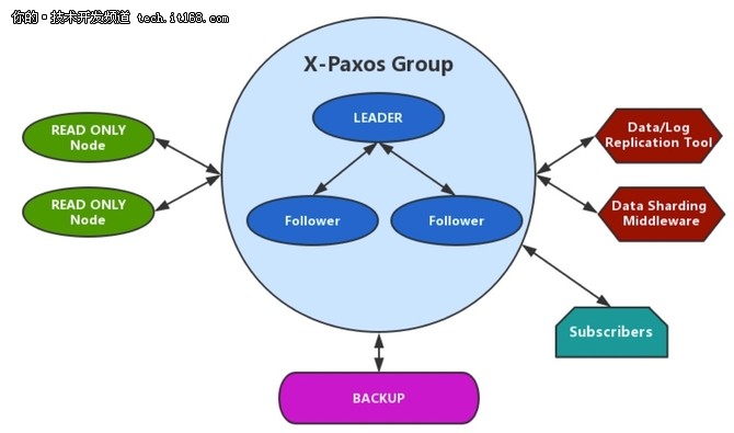 高性能分布式强一致Paxos独立基础库