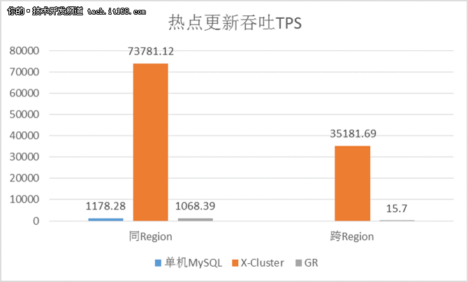 基于X-Paxos的高性能强一致MySQL数据库