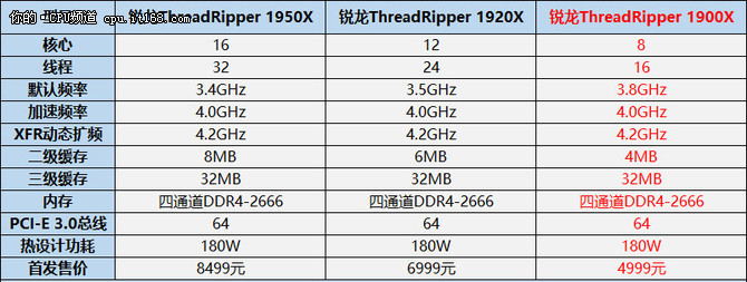 频率爆表：AMD 8核ThreadRipper 1900X