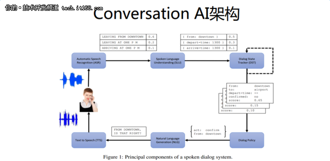 360在Conversation AI 上的应用实践