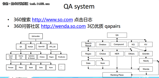 360在Conversation AI 上的应用实践