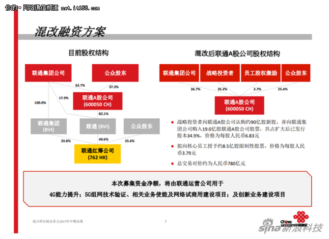 90亿投资中国联通能否超越中国移动