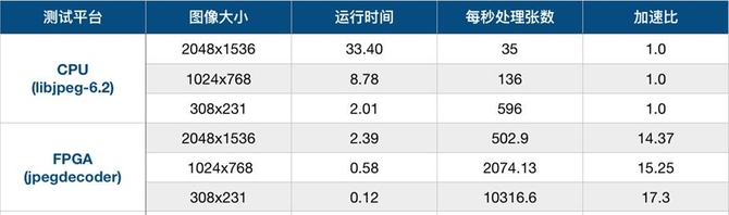 浪潮FPGA加速方案有效应对读图时代