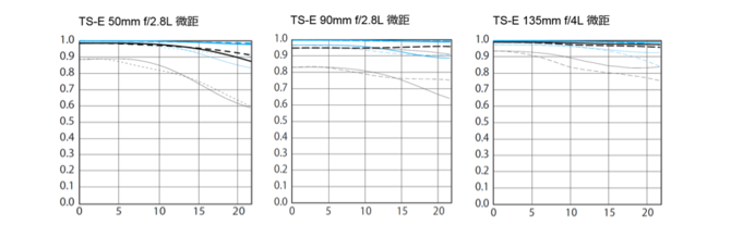 佳能发新85L、3支移轴微距镜头及闪光灯