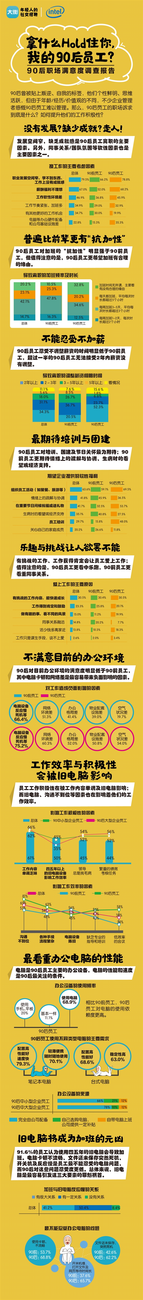 Intel：电脑卡顿是90后在职场的第一吐槽点