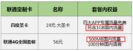 腾讯王卡VS 百度圣卡 到底谁才是流量