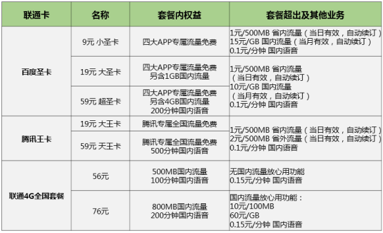 腾讯王卡VS 百度圣卡 到底谁才是流量