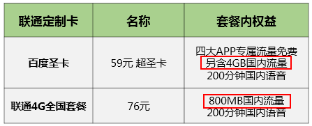 腾讯王卡VS 百度圣卡 到底谁才是流量