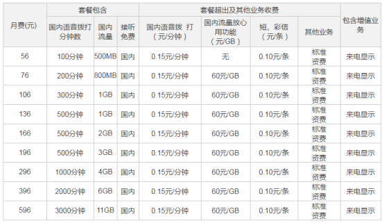 腾讯王卡VS 百度圣卡 到底谁才是流量