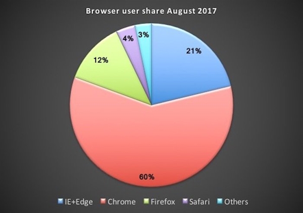 IE+Edge浏览器市场份额持续下降