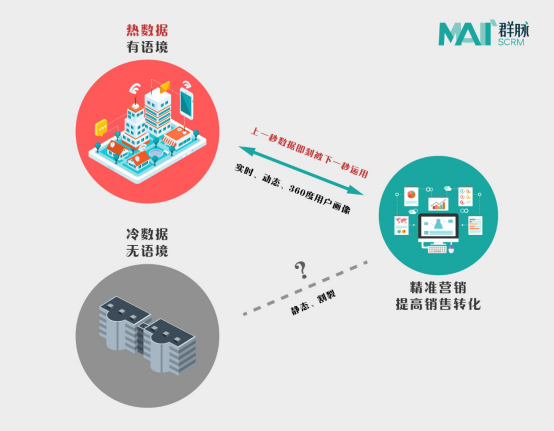 群脉“热数据”重新定义SCRM