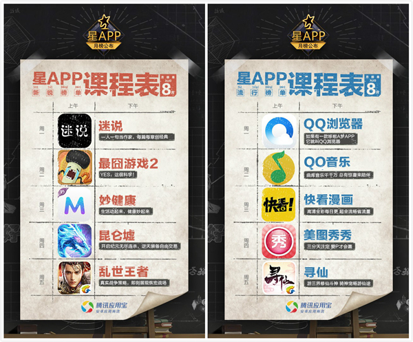 应用宝星APP八月榜：垂直需求激发创新