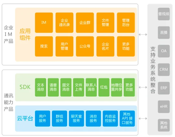 基于云通讯构建企业移动信息化竞争力