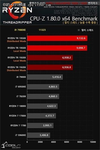 18核压制线撕 Intel i9-7980XE抢先测试