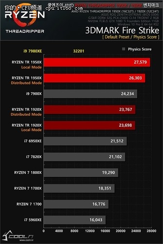 18核压制线撕 Intel i9-7980XE抢先测试