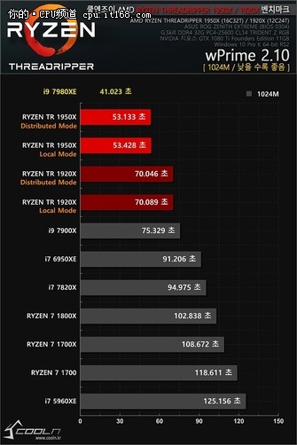 18核压制线撕 Intel i9-7980XE抢先测试