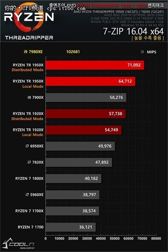 18核压制线撕 Intel i9-7980XE抢先测试