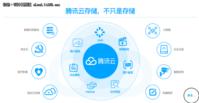 腾讯云极速布局云存储和混合云,剑指何方?-IT1