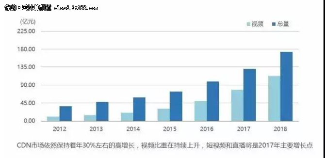 云服务商降维攻击 网宿能否逆袭?