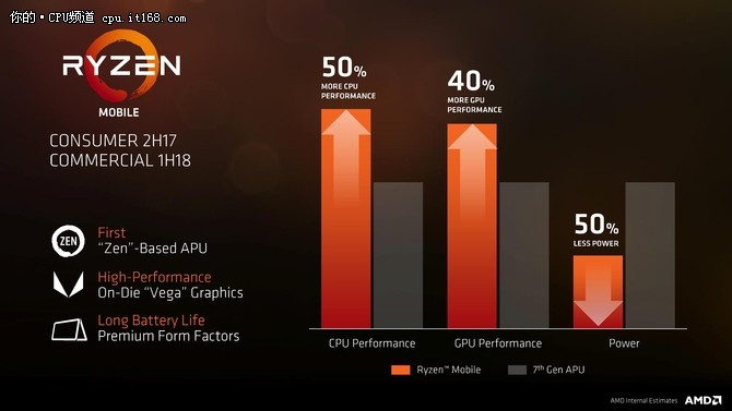 效能提升200% 第8代移动端APU年底登场