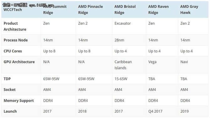 效能提升200% 第8代移动端APU年底登场