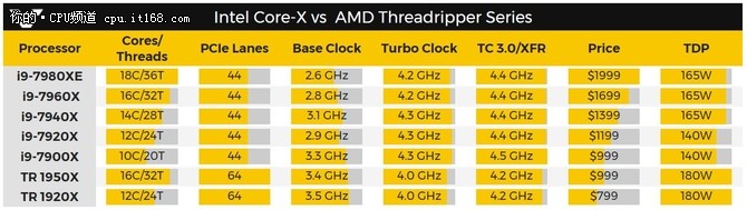 18核压制线撕 Intel i9-7980XE抢先测试