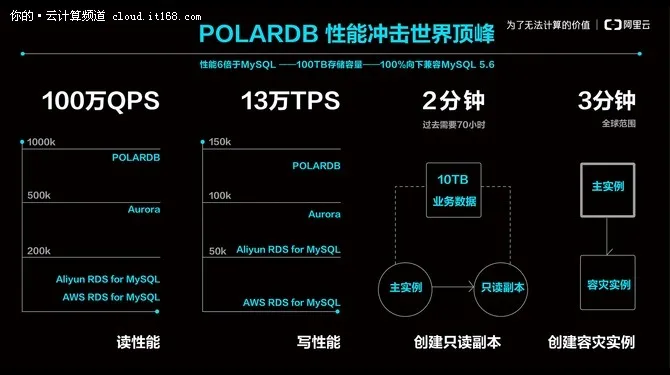 6倍性能差100TB，阿里云POLARDB咋实现?