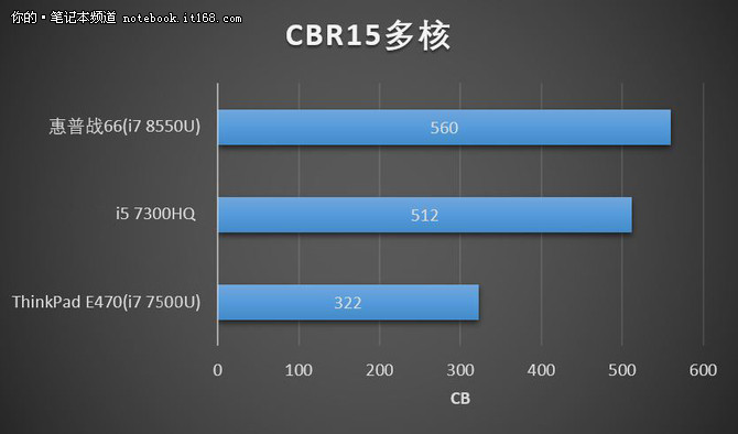 8代性能王者惠普战66对比主流商务本