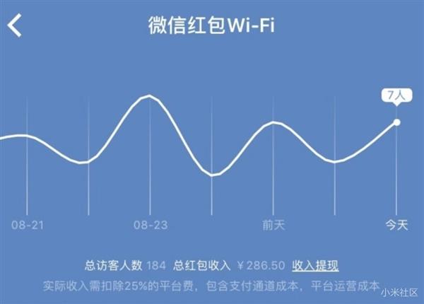 一晚赚15元！小米路由器微信红包Wi-Fi再升级