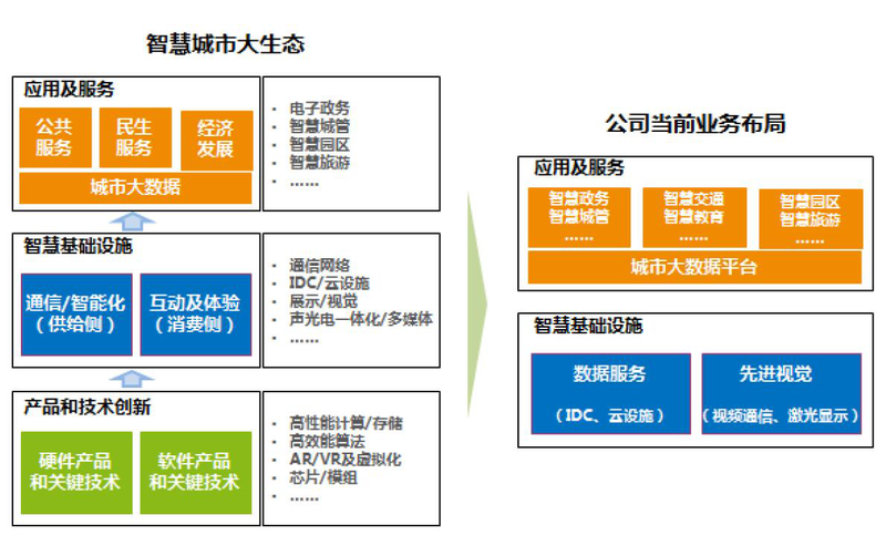 智慧化演进的时代趋势,不断强化公司智慧化城市应用系统的顶层规划