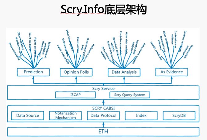 如何利用区块链技术保障数据的真实性？