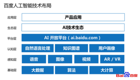 百度Q3财报大涨AI技术平台体系成后场发