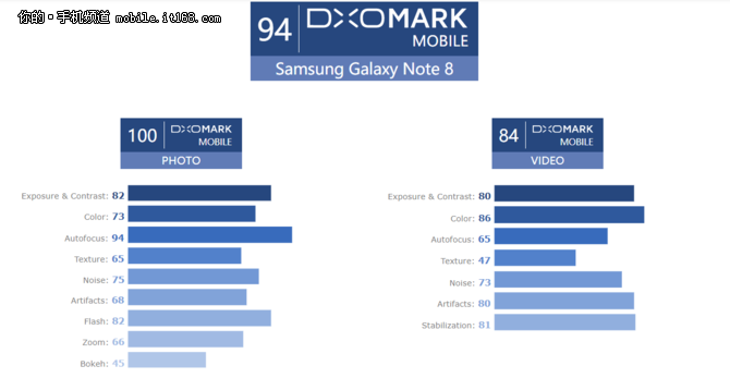 三星Note8 DxOMark成绩出炉：最强拍照