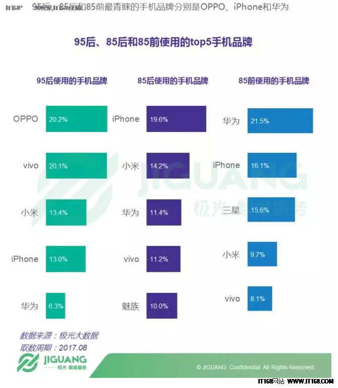 大数据读懂95后 最喜欢的手机品牌是oppo