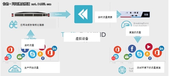 从比特到场景，从简单模拟到现网重现