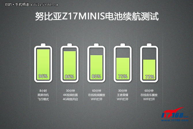 努比亚Z17miniS性能、续航、总结-努比亚Z17