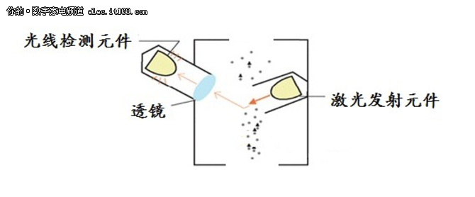 空净真地有用？手把手教你检测空气质量