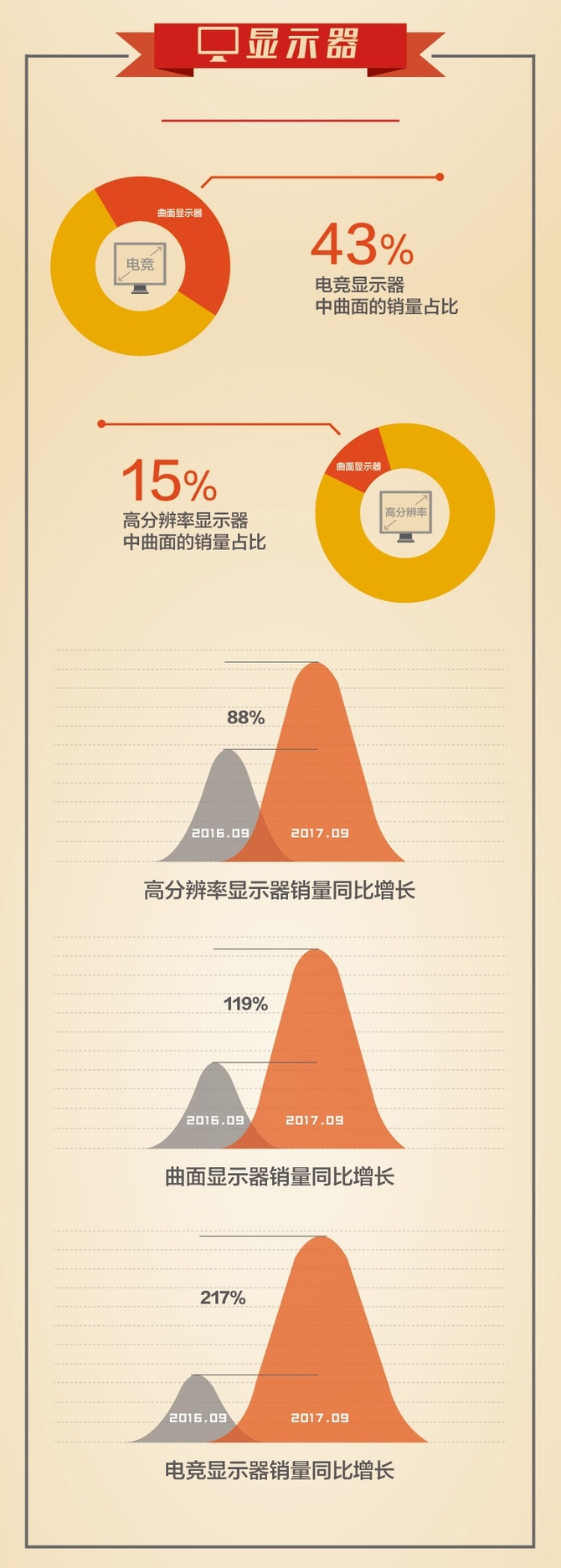 京东9月电脑办公风云榜：台式机热销走