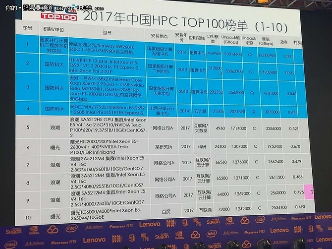 2017中国高性能计算机TOP100排行榜发布