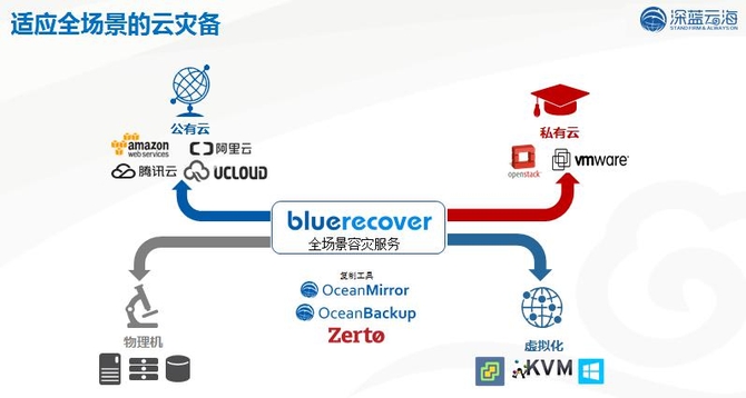 让小微企业云灾备不只是想想而已