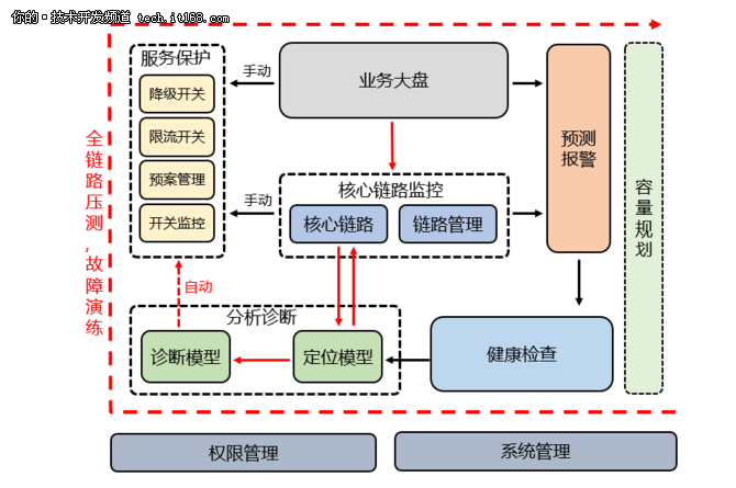 美团外卖自动化业务运维系统建设