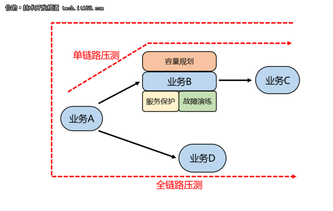 美团外卖自动化业务运维系统建设