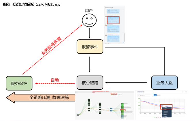 美团外卖自动化业务运维系统建设